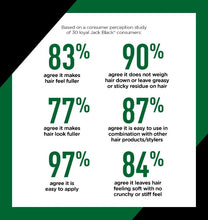 Statistical graphic showing consumer perception study results for Jack Black hair care product.