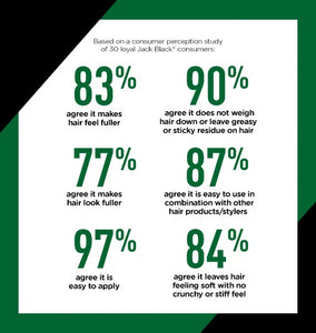 Statistical graphic showing consumer perception study results for Jack Black hair care product.